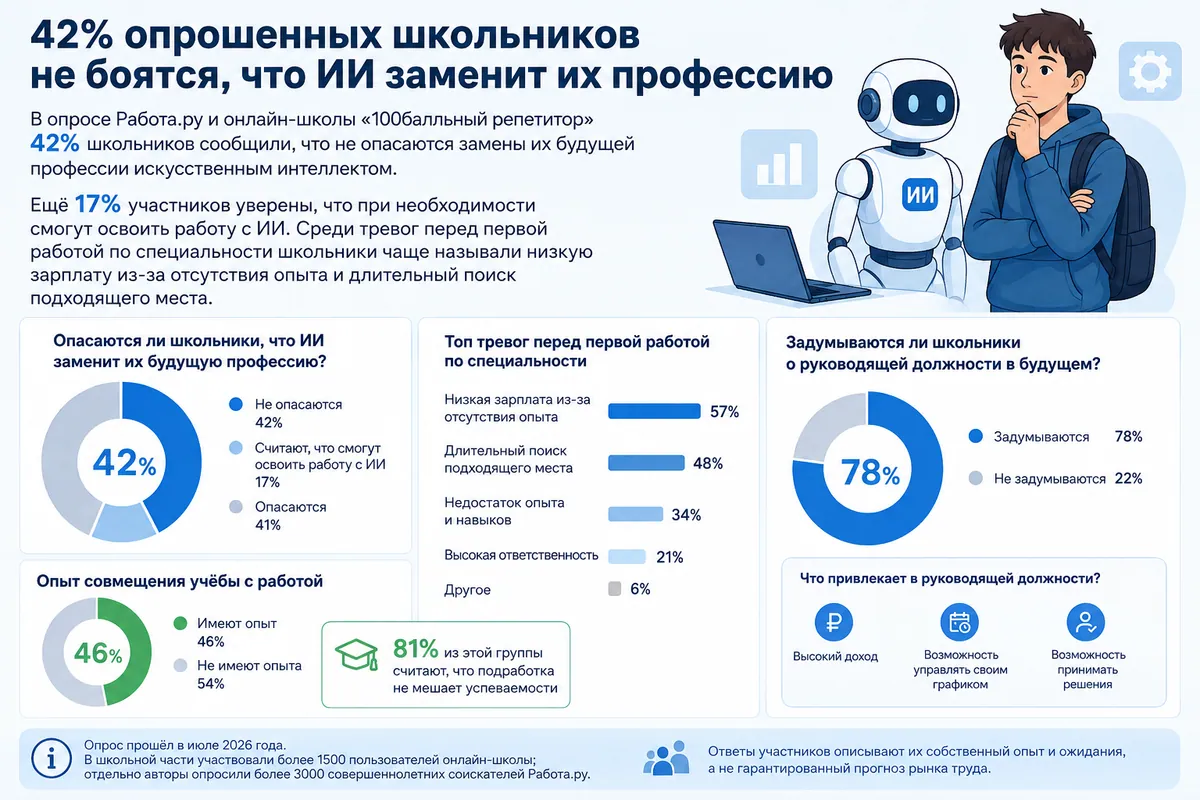 Иллюстрация к новости «42% опрошенных школьников не боятся, что ИИ заменит их профессию»